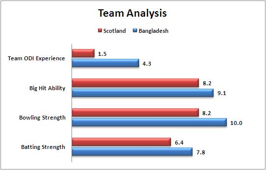 Match_27_Pool_A_ Bangladesh_Scotland_Team_Strength_Comparison_World_Cup_2015